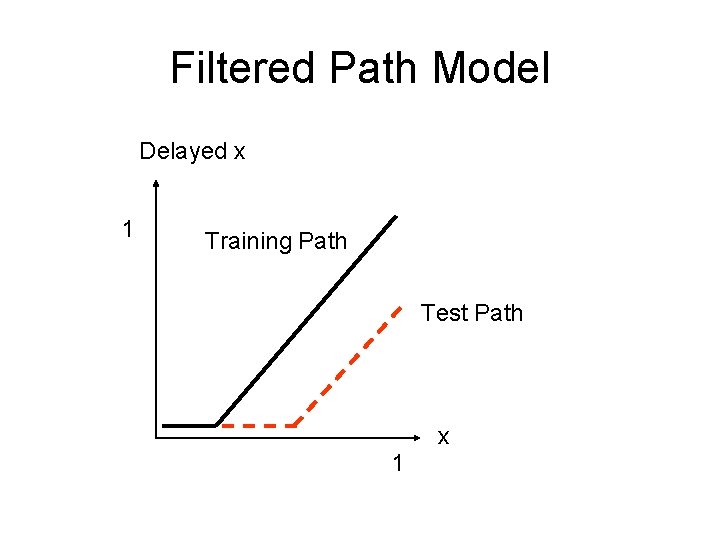 Filtered Path Model Delayed x 1 Training Path Test Path x 1 