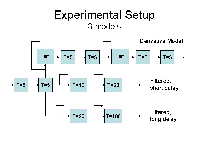 Experimental Setup 3 models Derivative Model Diff T=5 T=5 T=10 T=20 T=5 Diff T=5