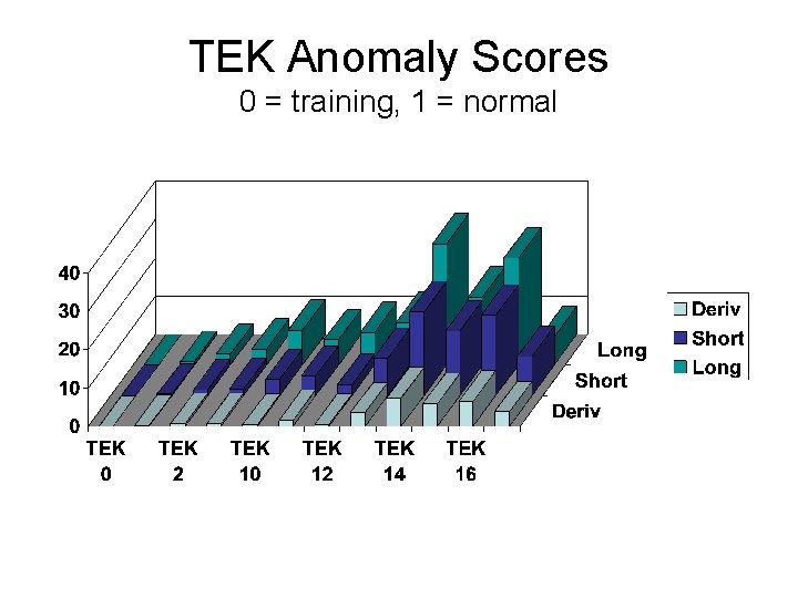 TEK Anomaly Scores 0 = training, 1 = normal 