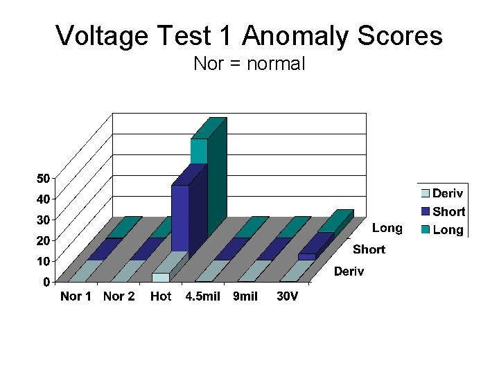 Voltage Test 1 Anomaly Scores Nor = normal 