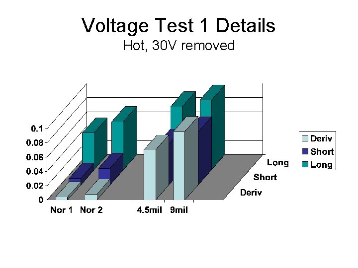 Voltage Test 1 Details Hot, 30 V removed 