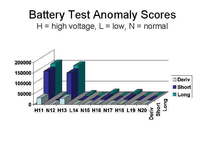 Battery Test Anomaly Scores H = high voltage, L = low, N = normal