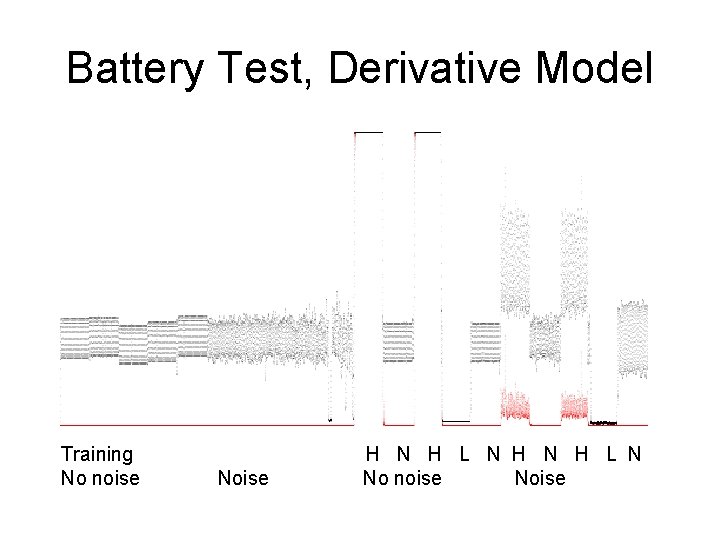 Battery Test, Derivative Model Training No noise Noise H N H L N No
