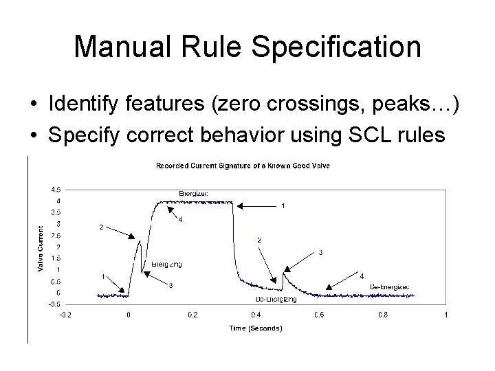 Manual Rule Specification • Identify features (zero crossings, peaks…) • Specify correct behavior using