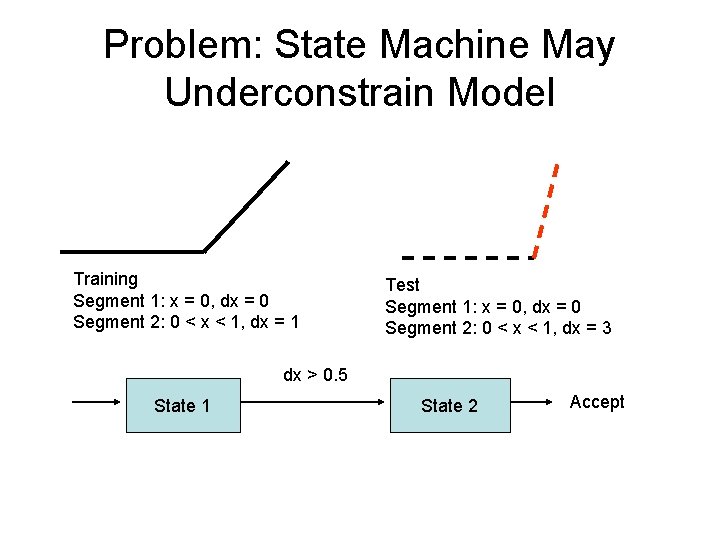 Problem: State Machine May Underconstrain Model Training Segment 1: x = 0, dx =