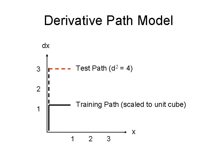 Derivative Path Model dx Test Path (d 2 = 4) 3 2 Training Path