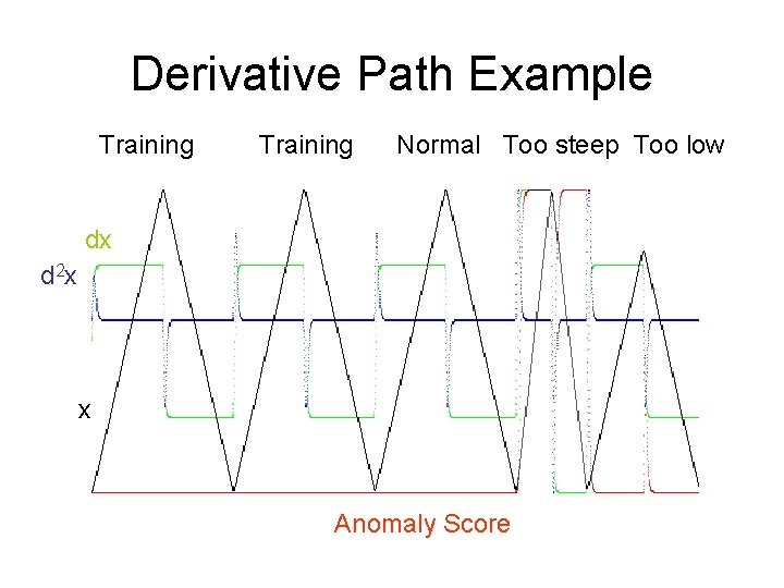 Derivative Path Example Training Normal Too steep Too low dx d 2 x x