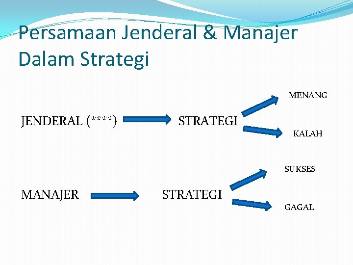 Persamaan Jenderal & Manajer Dalam Strategi MENANG JENDERAL (****) STRATEGI KALAH SUKSES MANAJER STRATEGI