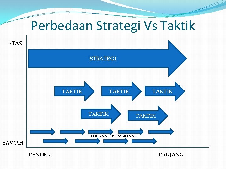 Perbedaan Strategi Vs Taktik ATAS STRATEGI TAKTIK TAKTIK RENCANA OPERASIONAL BAWAH PENDEK PANJANG 