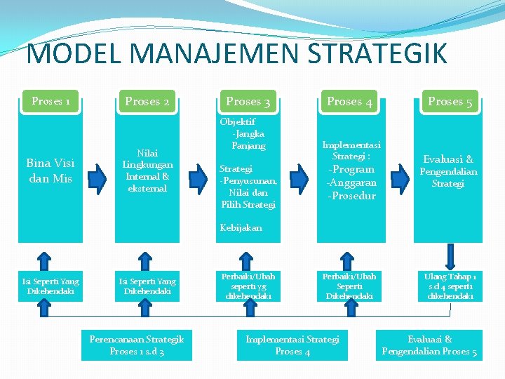 MODEL MANAJEMEN STRATEGIK Proses 1 Bina Visi dan Mis Proses 2 Nilai Lingkungan Internal