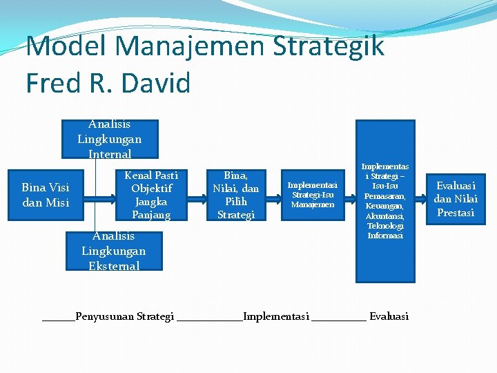 Model Manajemen Strategik Fred R. David Analisis Lingkungan Internal Bina Visi dan Misi Kenal