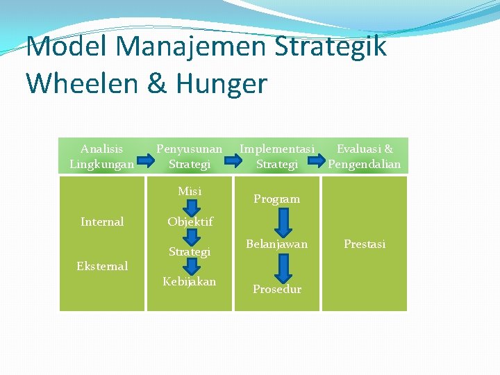 Model Manajemen Strategik Wheelen & Hunger Analisis Lingkungan Penyusunan Strategi Misi Internal Eksternal Implementasi