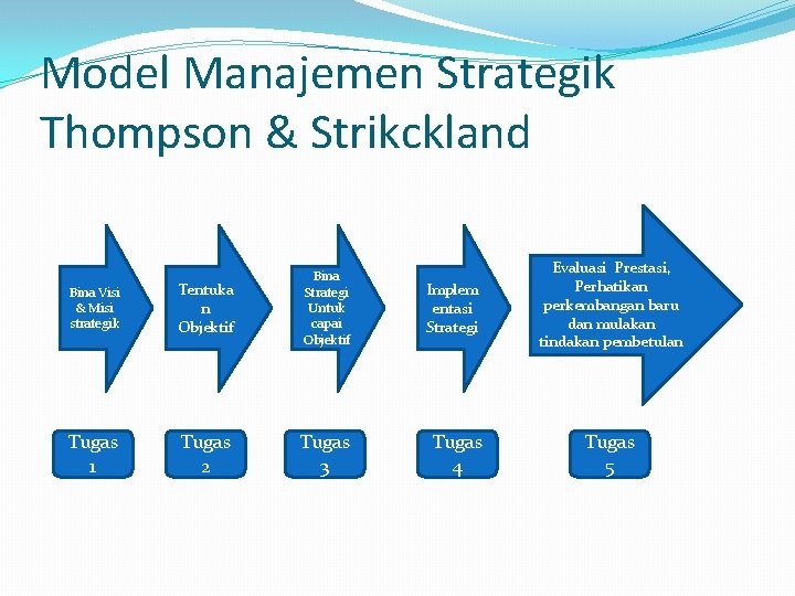 Model Manajemen Strategik Thompson & Strikckland Bina Visi & Misi strategik Tentuka n Objektif