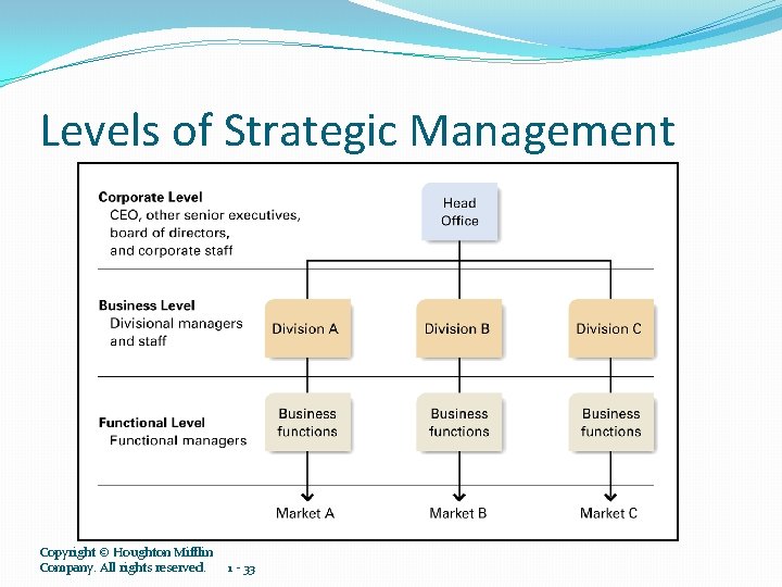 Levels of Strategic Management Copyright © Houghton Mifflin Company. All rights reserved. 1 -