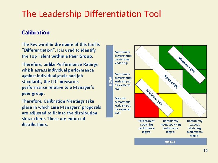 The Leadership Differentiation Tool Calibration The Key word in the name of this tool