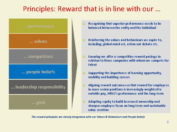 Principles: Reward that is in line with our … … performance q Recognising that
