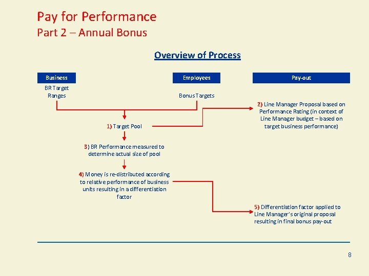 Pay for Performance Part 2 – Annual Bonus Overview of Process Business Employees BR