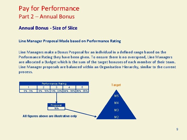 Pay for Performance Part 2 – Annual Bonus - Size of Slice Line Manager