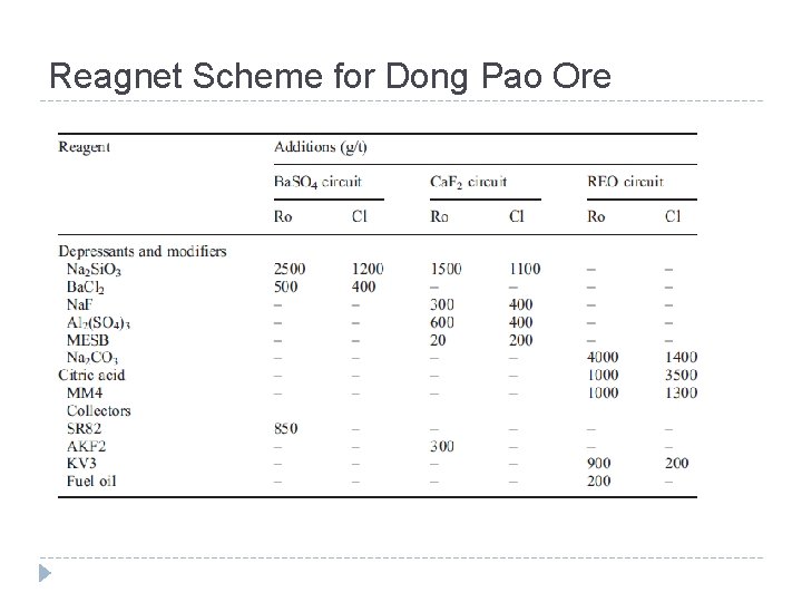 Reagnet Scheme for Dong Pao Ore 