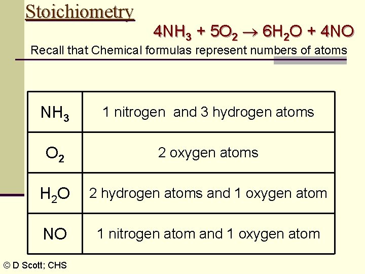Stoichiometry 4 NH 3 + 5 O 2 6 H 2 O + 4