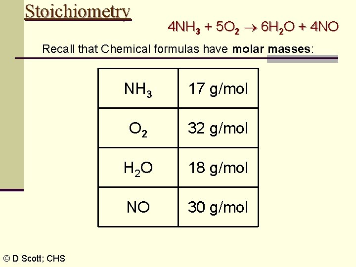 Stoichiometry 4 NH 3 + 5 O 2 6 H 2 O + 4