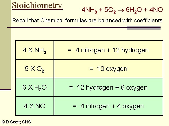 Stoichiometry 4 NH 3 + 5 O 2 6 H 2 O + 4