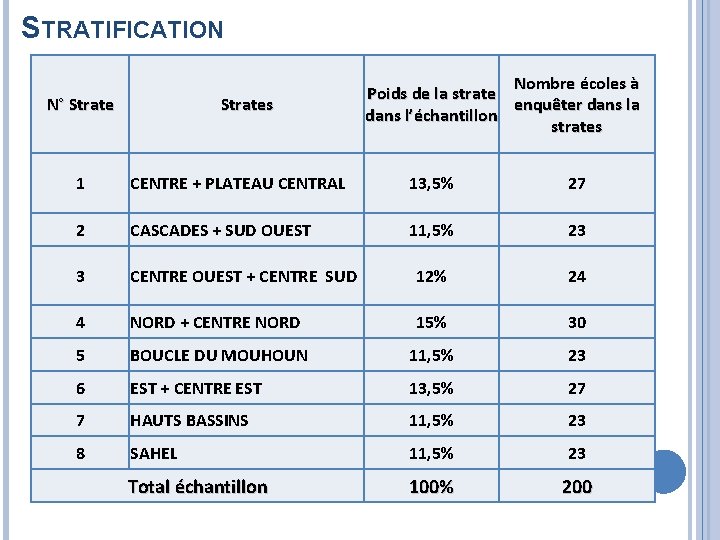 STRATIFICATION N° Strates Nombre écoles à Poids de la strate enquêter dans la dans