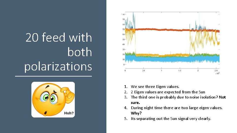 20 feed with both polarizations 1. We see three Eigen values. 2. 2 Eigen