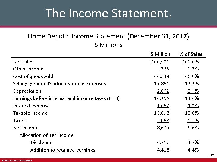 The Income Statement 2 Home Depot’s Income Statement (December 31, 2017) $ Millions Net