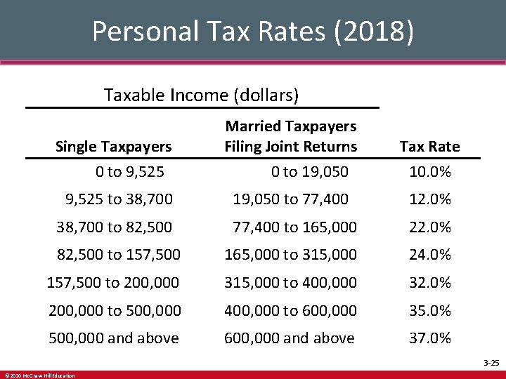 Personal Tax Rates (2018) Taxable Income (dollars) Married Taxpayers Filing Joint Returns 0 to