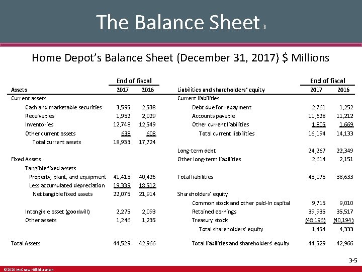 The Balance Sheet 3 Home Depot’s Balance Sheet (December 31, 2017) $ Millions End