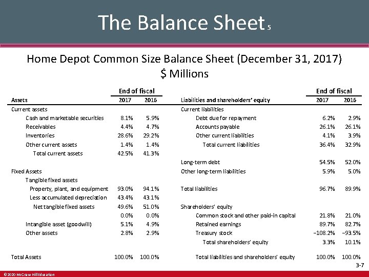 The Balance Sheet 5 Home Depot Common Size Balance Sheet (December 31, 2017) $