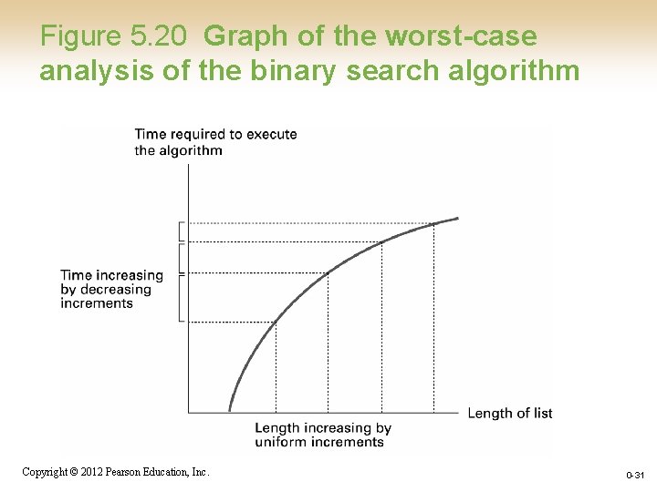 Figure 5. 20 Graph of the worst-case analysis of the binary search algorithm Copyright Figure 5. 20 Graph of the worst-case analysis of the binary search algorithm Copyright