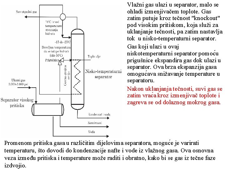 Vlažni gas ulazi u separator, malo se ohladi izmenjivačem toplote. Gas zatim putuje kroz