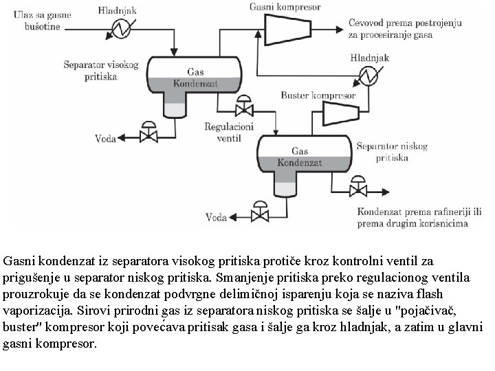 Gasni kondenzat iz separatora visokog pritiska protiče kroz kontrolni ventil za prigušenje u separator