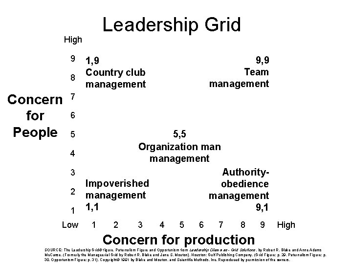 Leadership Grid High 9 8 Concern for People 9, 9 Team management 1, 9