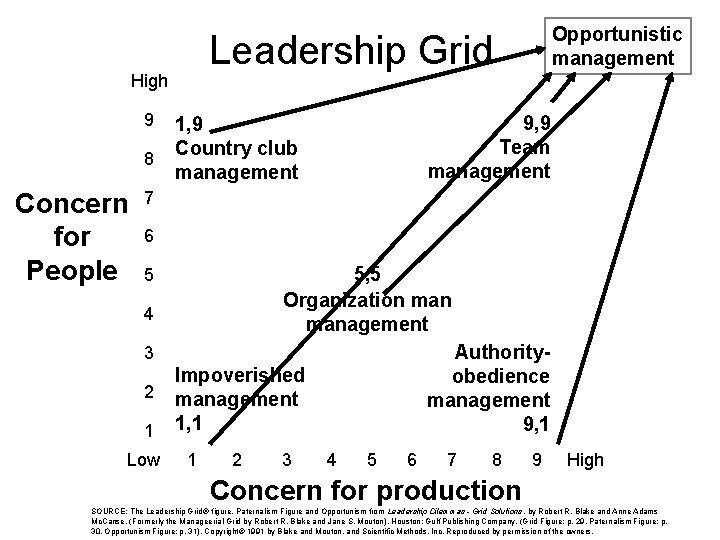 Leadership Grid High 9 8 Concern for People Opportunistic management 9, 9 Team management