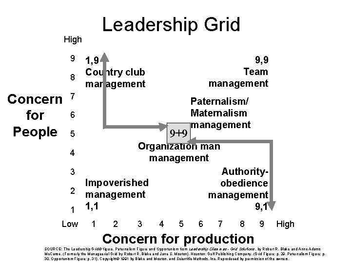 Leadership Grid High 9 8 Concern for People 9, 9 Team management 1, 9