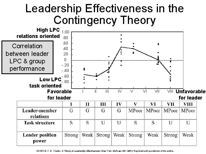 Leadership Effectiveness in the Contingency Theory High LPC relations oriented Correlation between leader LPC