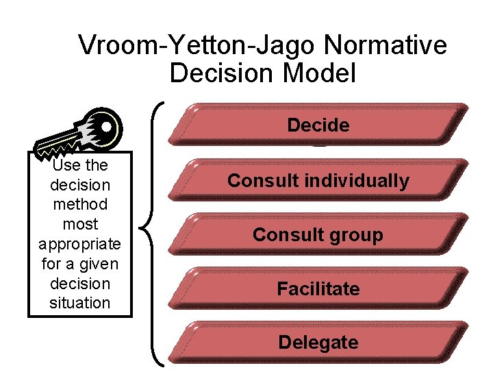 Vroom-Yetton-Jago Normative Decision Model Decide Use the decision method most appropriate for a given
