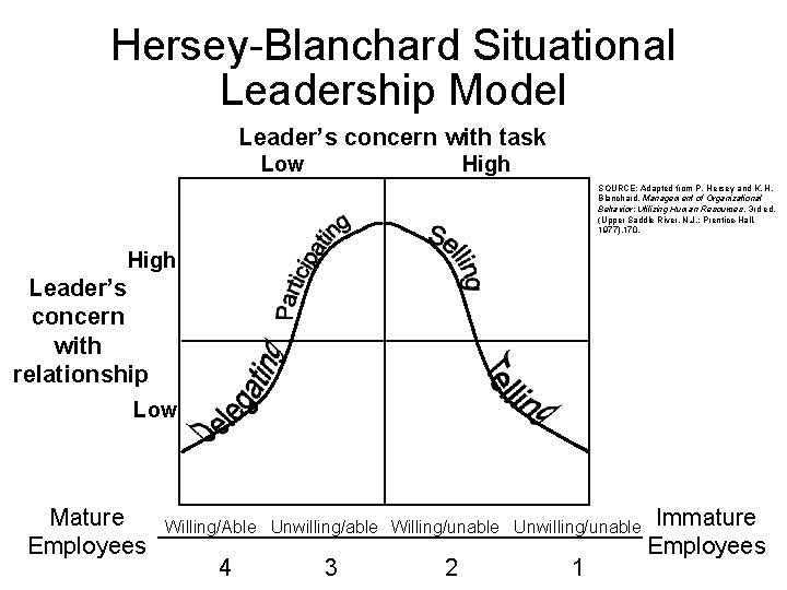 Hersey-Blanchard Situational Leadership Model Leader’s concern with task Low High SOURCE: Adapted from P.