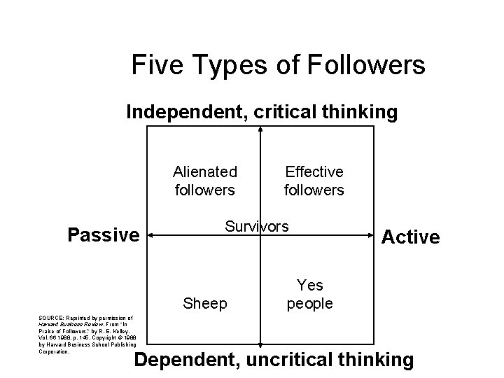 Five Types of Followers Independent, critical thinking Alienated followers Passive Survivors Sheep SOURCE: Reprinted