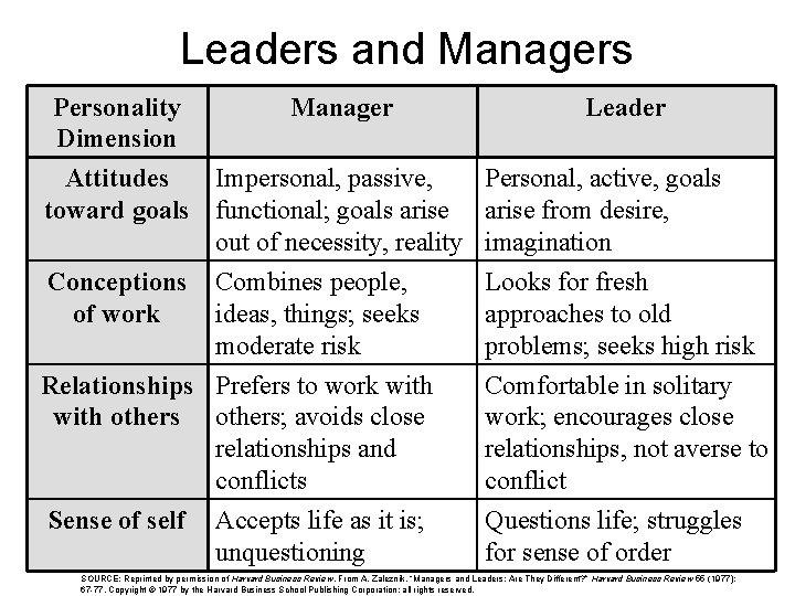 Leaders and Managers Personality Manager Leader Dimension Attitudes Impersonal, passive, Personal, active, goals toward