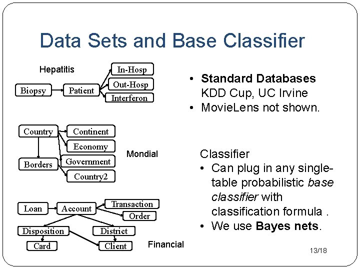 Data Sets and Base Classifier Hepatitis Biopsy In-Hosp Out-Hosp Patient Country Interferon Continent Economy