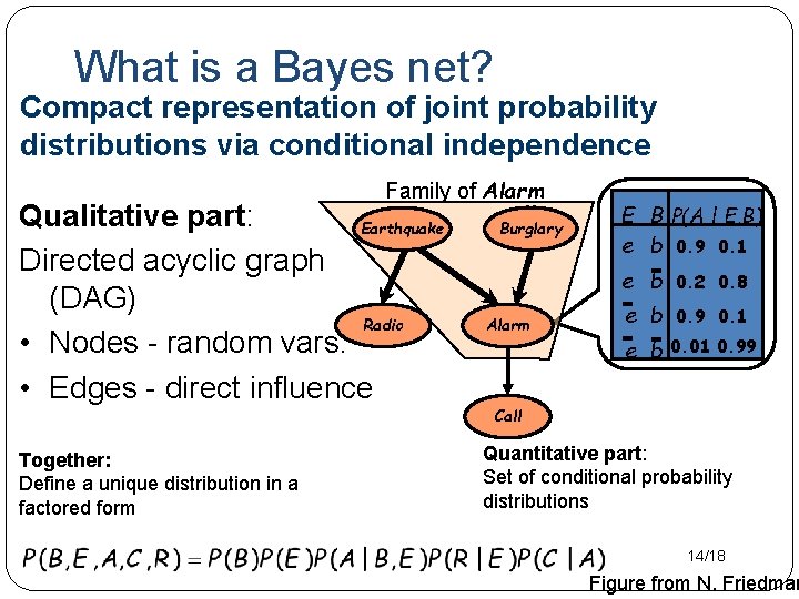 What is a Bayes net? Compact representation of joint probability distributions via conditional independence