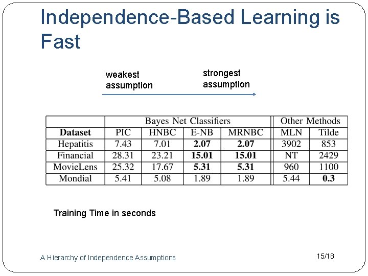 Independence-Based Learning is Fast weakest assumption strongest assumption Training Time in seconds A Hierarchy