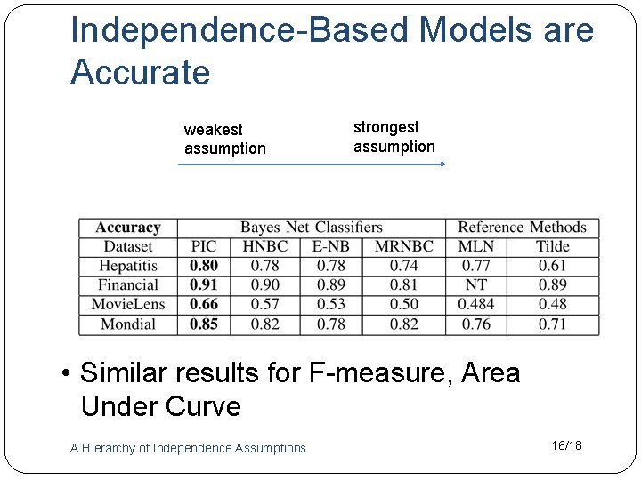 Independence-Based Models are Accurate weakest assumption strongest assumption • Similar results for F-measure, Area