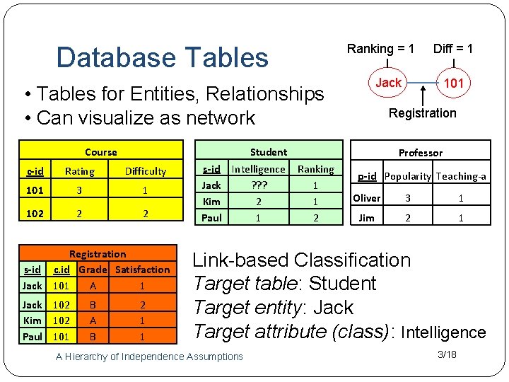 Database Tables Ranking = 1 Jack • Tables for Entities, Relationships • Can visualize