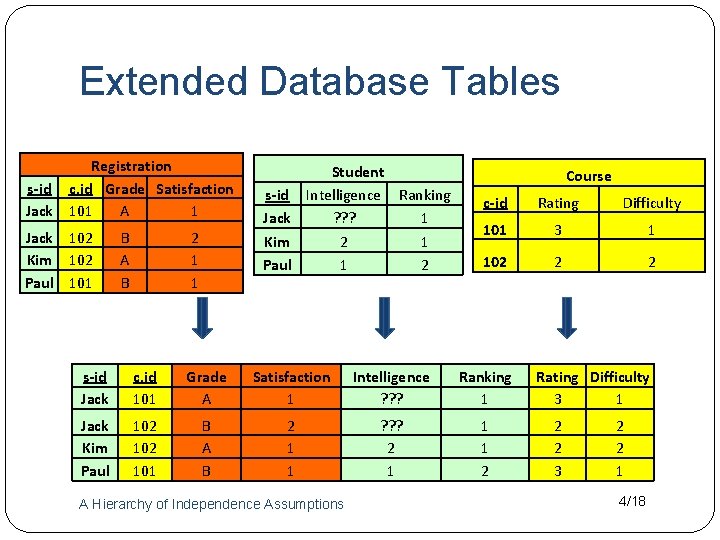 Extended Database Tables Registration s-id c. id Grade Satisfaction Jack 101 A 1 Jack