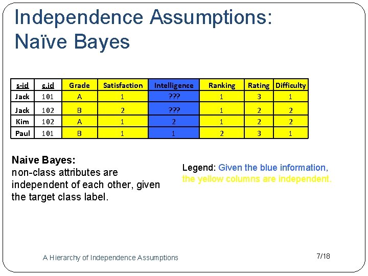 Independence Assumptions: Naïve Bayes s-id Jack c. id 101 Grade A Satisfaction 1 Intelligence